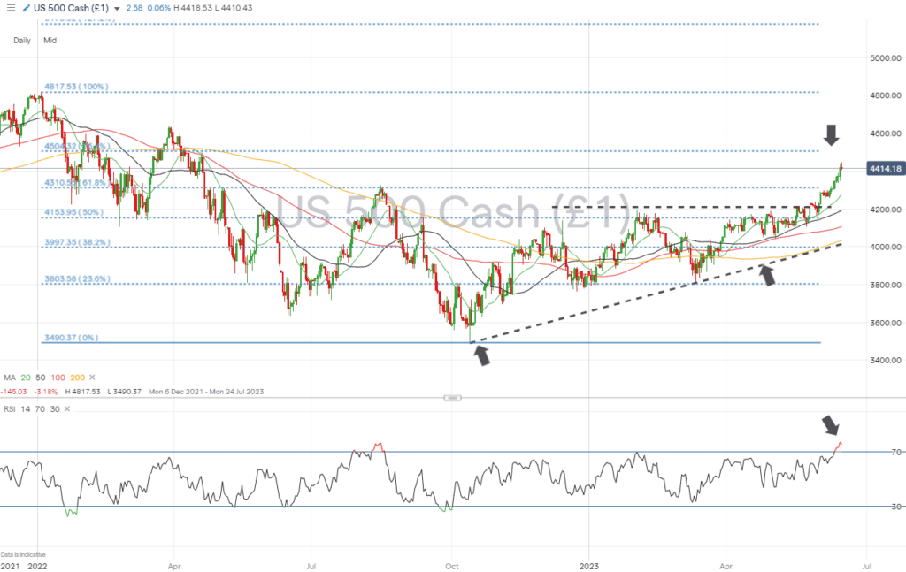 sp500 daily chart rsi over 70 and overbought