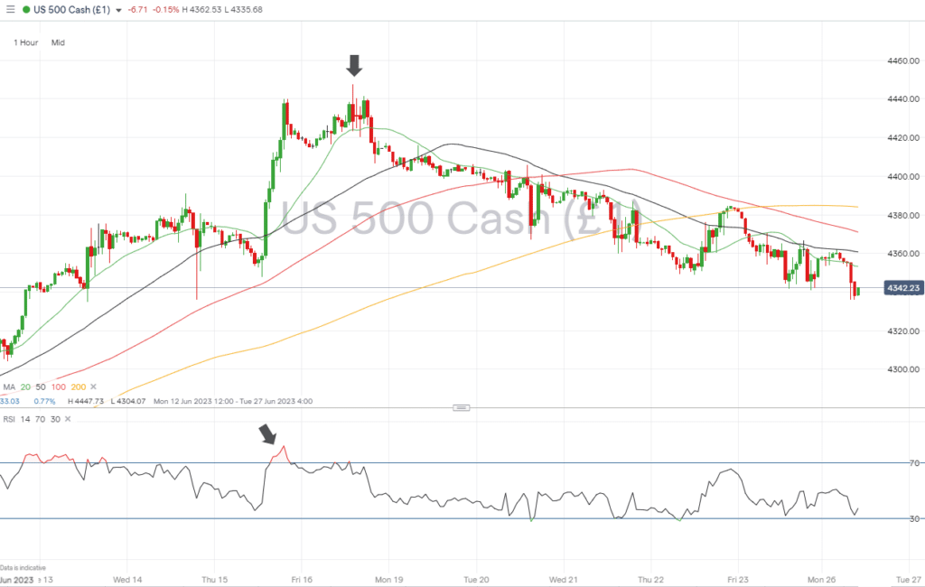 sp500 hourly chart juli 26 2023