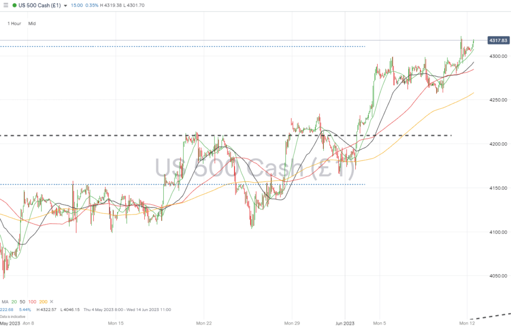 sp500 hourly chart june 12 2023