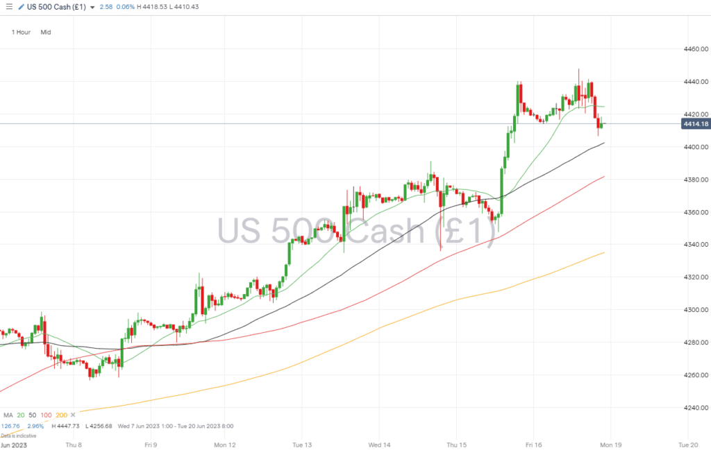 sp500 hourly price chart june 19 2023