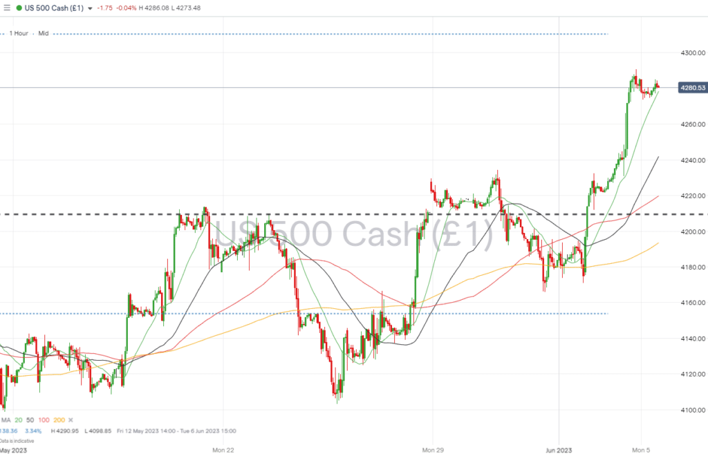 sp500 hourly price chart june 5 2023