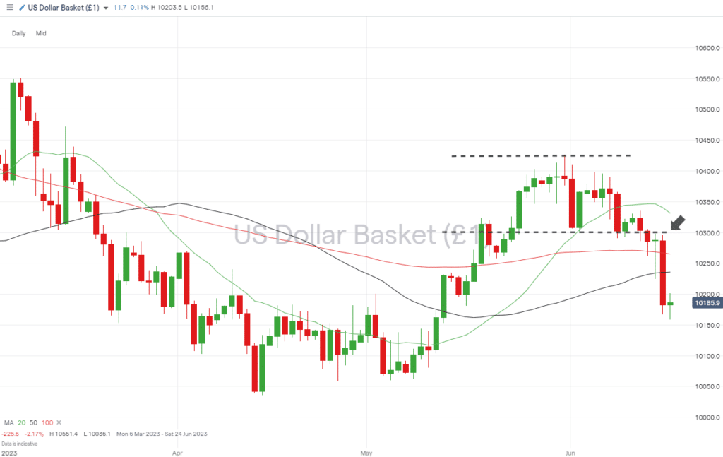 us dollar basket daily price chart break of support level june 19 2023