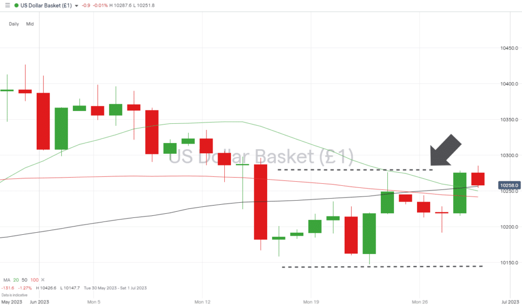 us dollar basket daily price chart june 2023