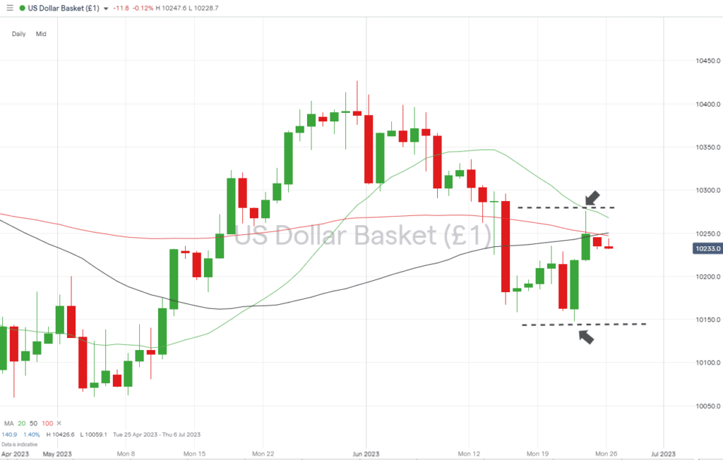 us dollar basket daily price chart price consolidation june 26 2023