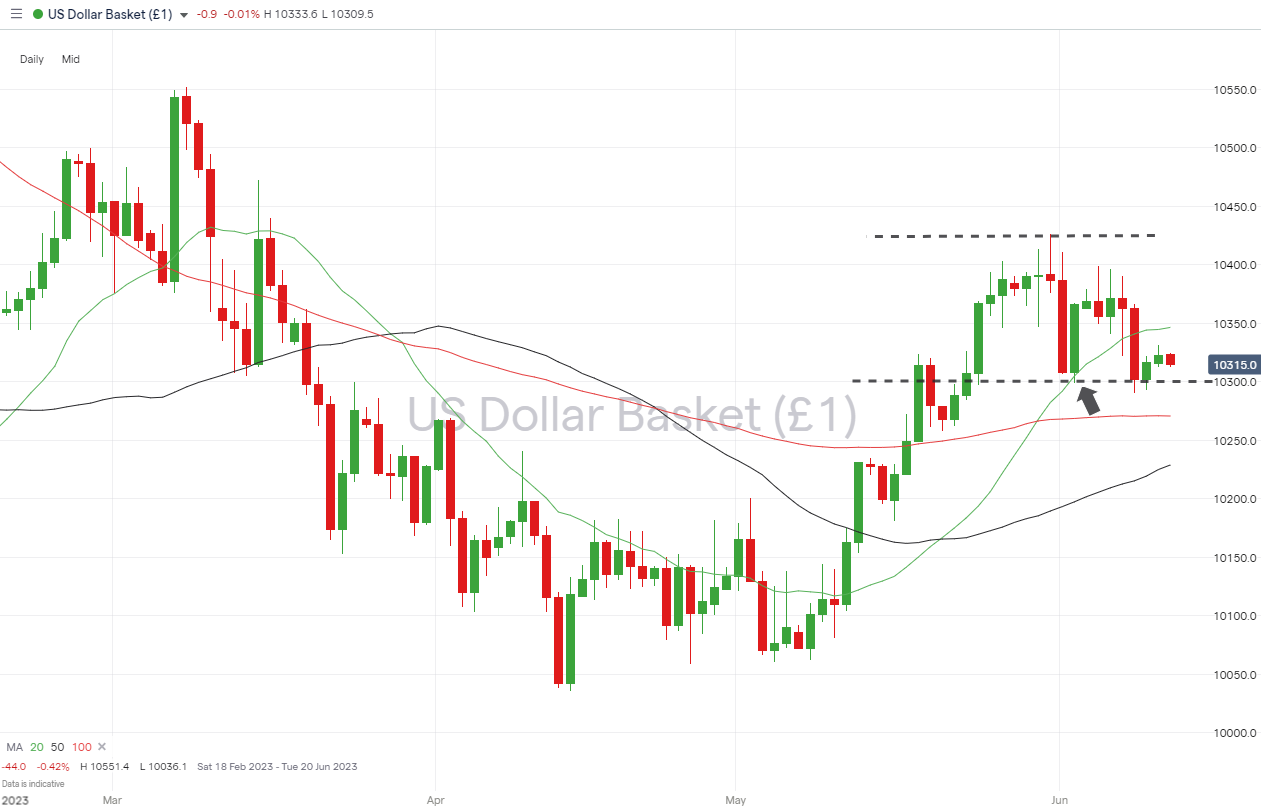 us dollar basket daily price chart support level holds june 12 2023