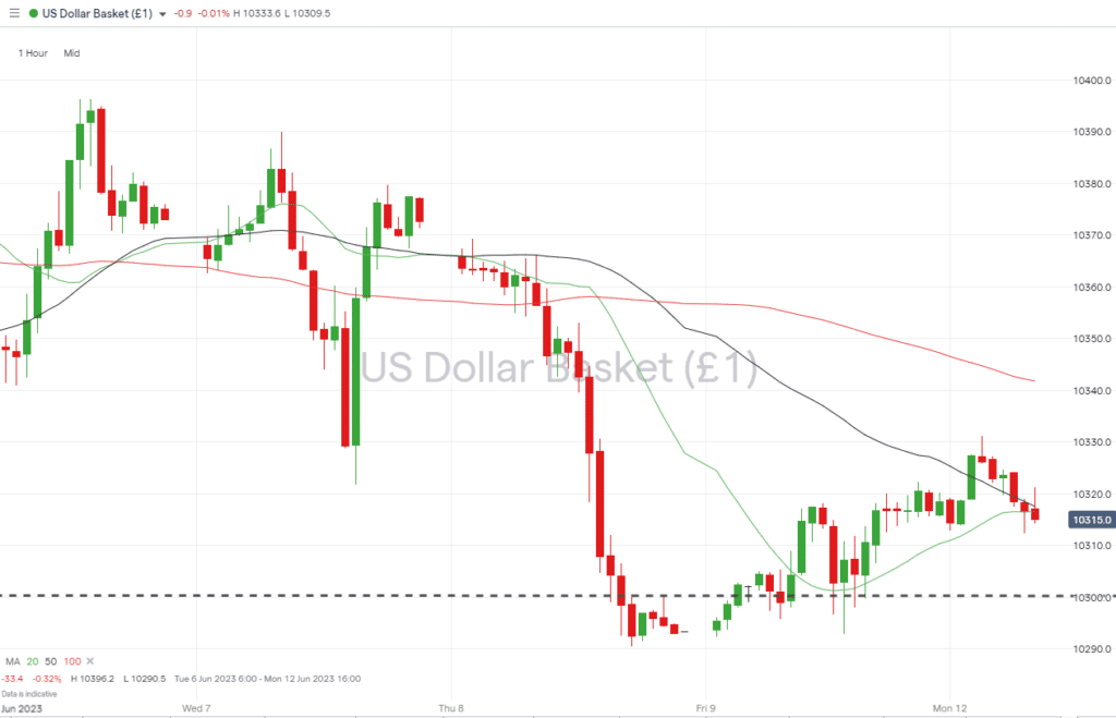 us dollar basket hourly price chart june 12 2023