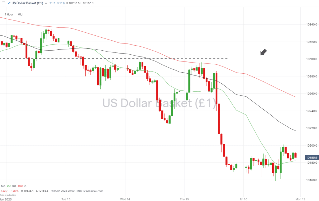 us dollar basket hourly price chart june 19 2023