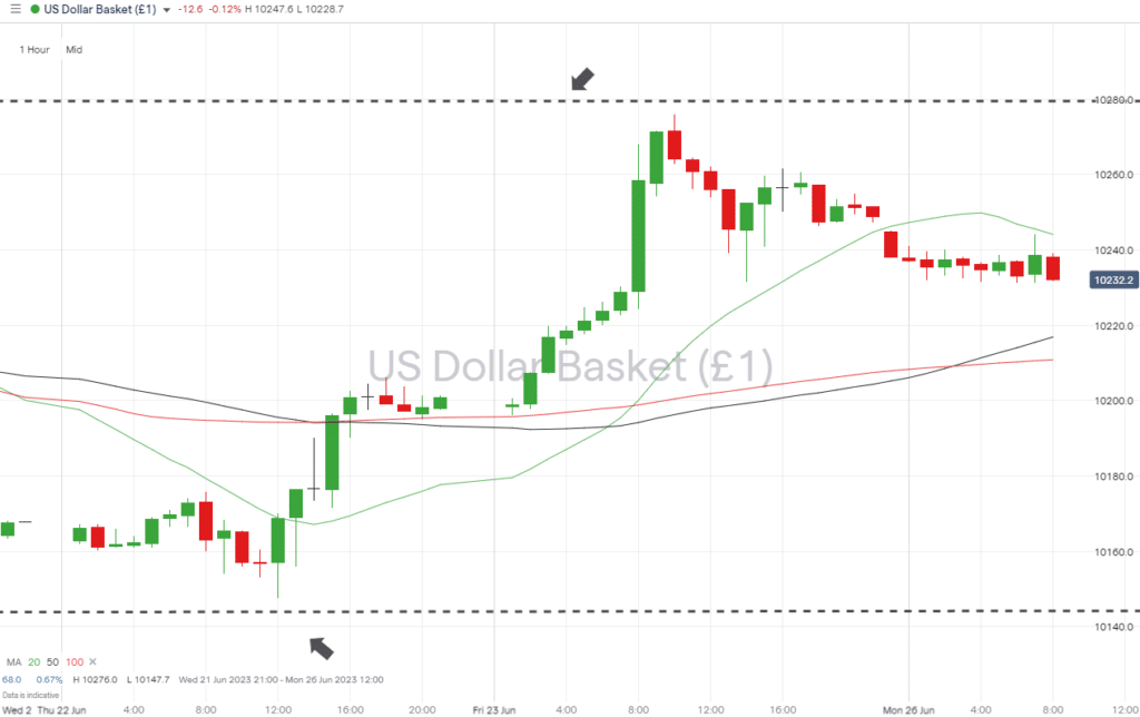 us dollar basket hourly price chart june 26 2023