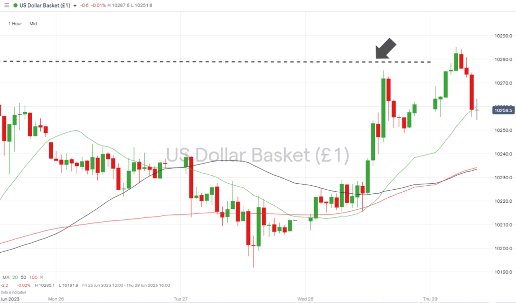 us dollar basket hourly price chart june 29 2023