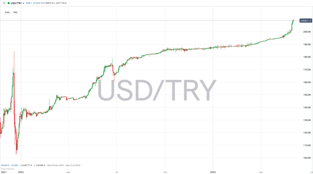 usdtry may 2023