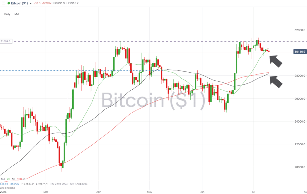 bitcoin daily price chart july 10 2023