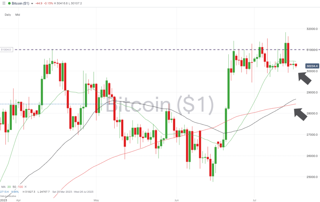 bitcoin daily price chart july 17 2023