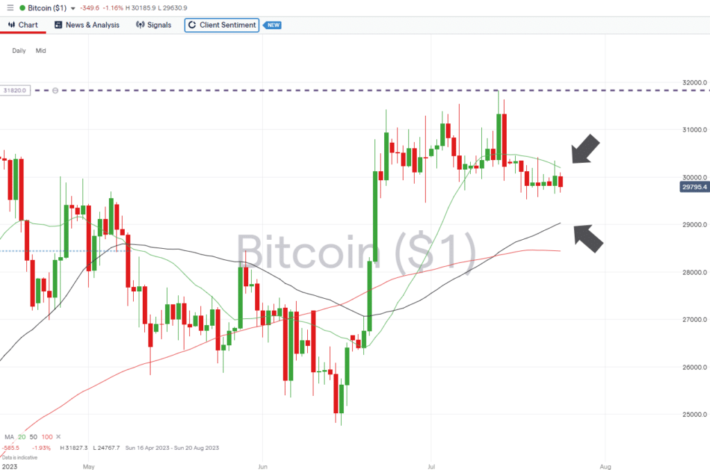 bitcoin daily price chart july 24 2023