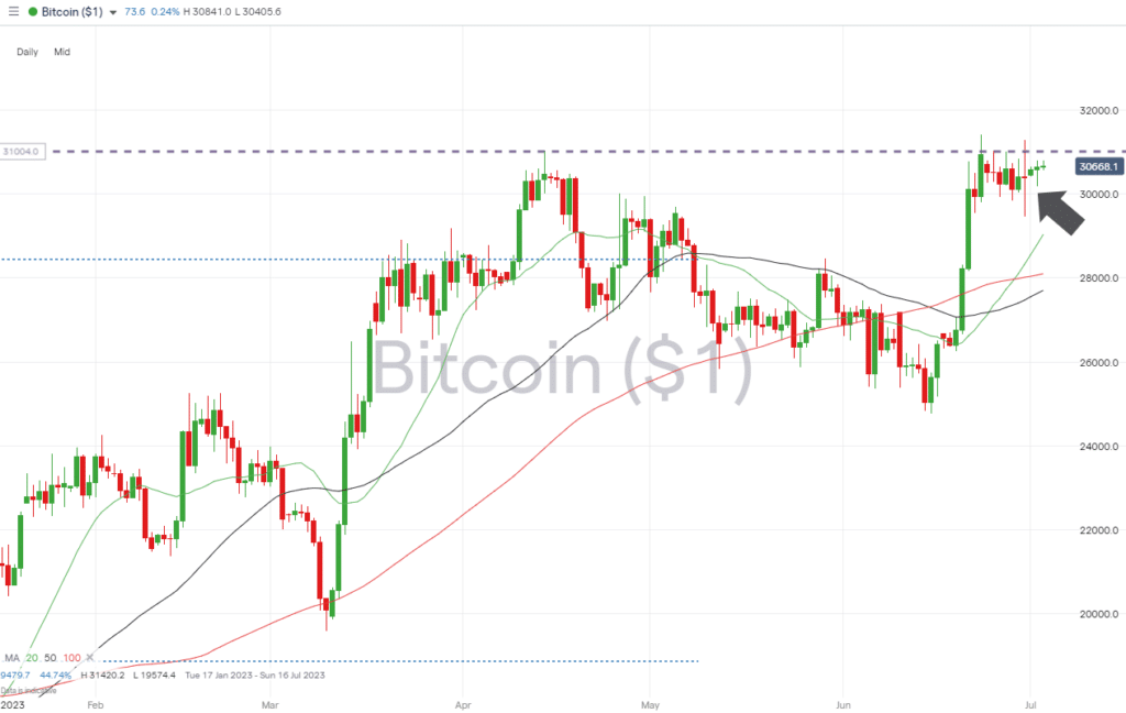 bitcoin daily price chart july 3 2023