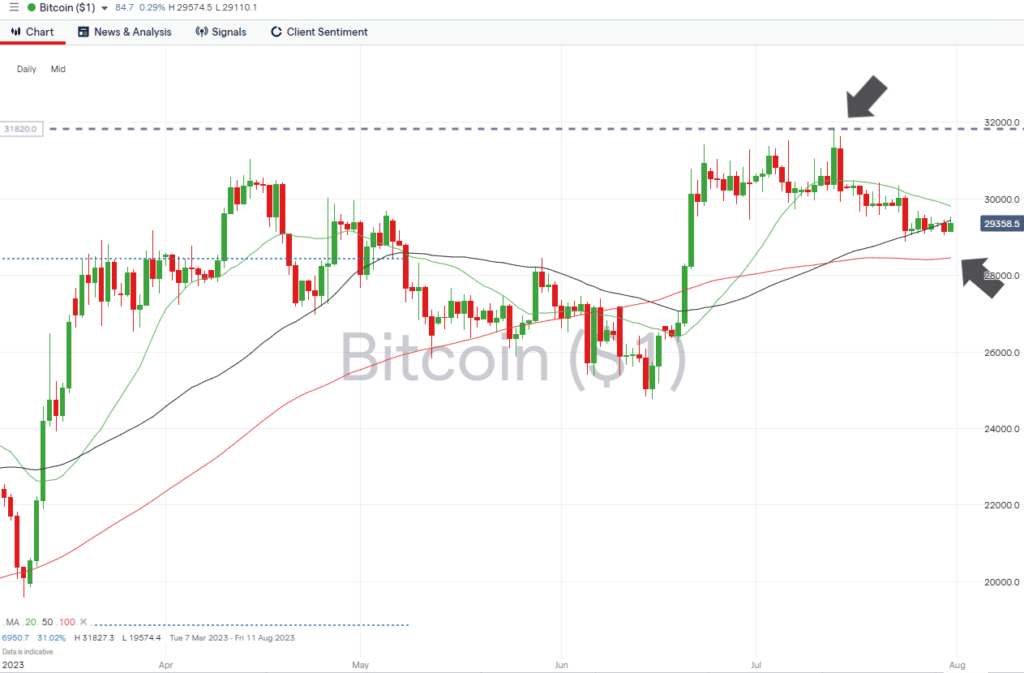 bitcoin daily price chart july 31 2023