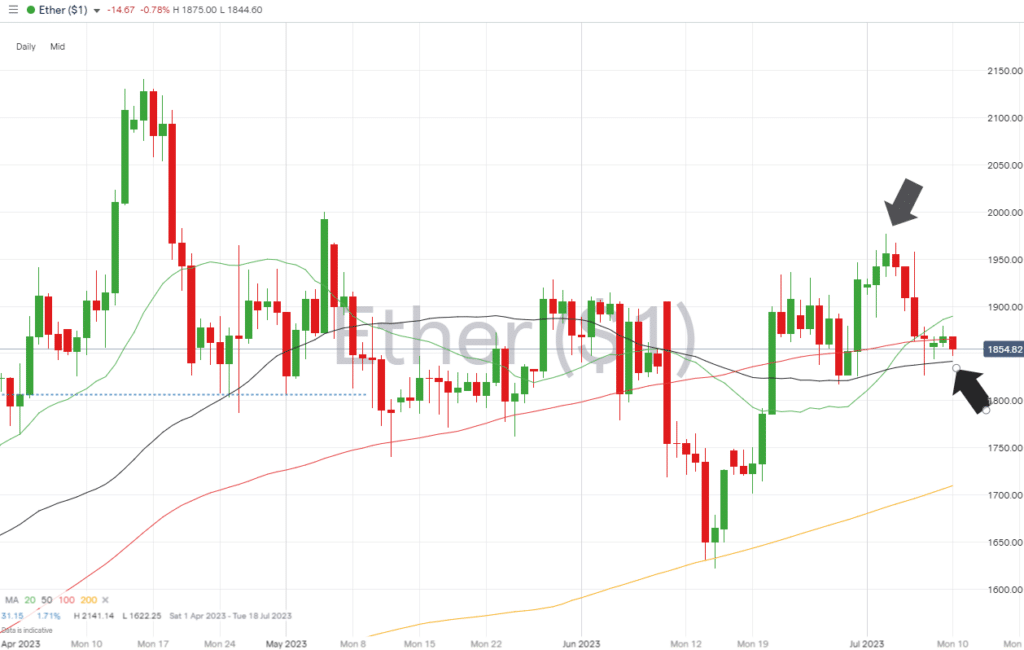 ethereum daily price chart july 10 2023