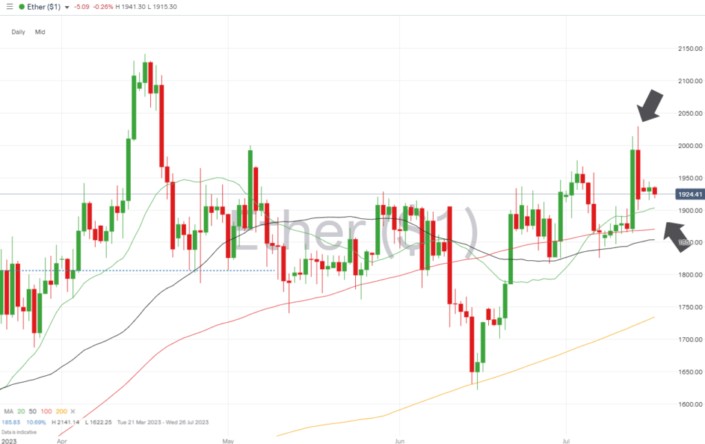 ethereum daily price chart july 17 2023