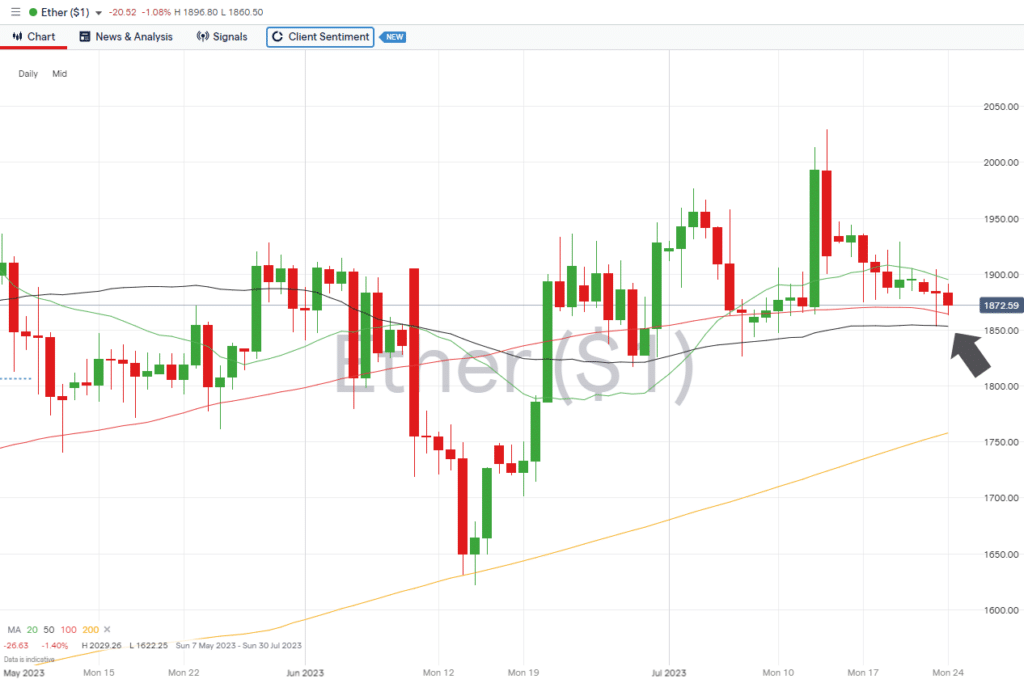 ethereum daily price chart july 24 2023