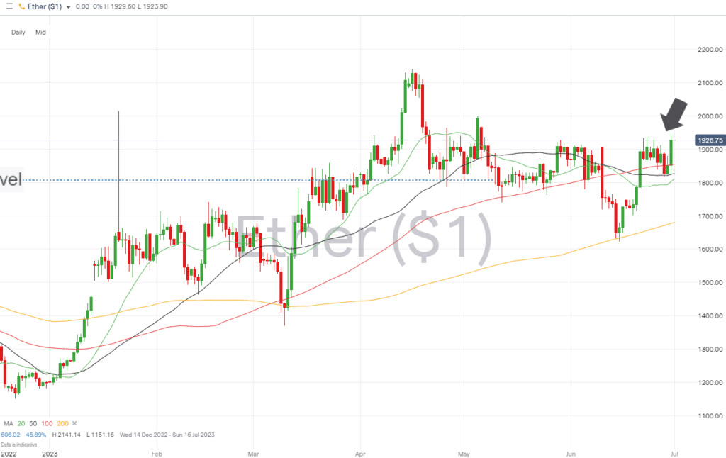 ethereum daily price chart july 3 2023