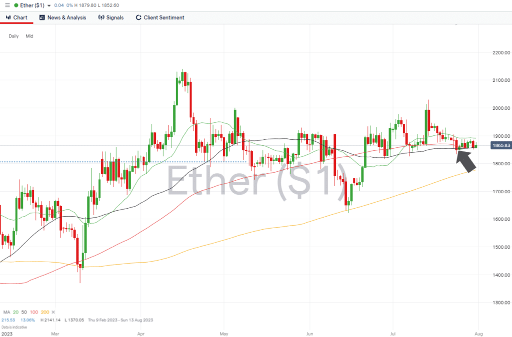 ethereum daily price chart july 31 2023