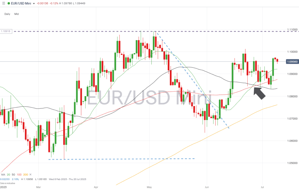 eurusd daily chart july 10 2023