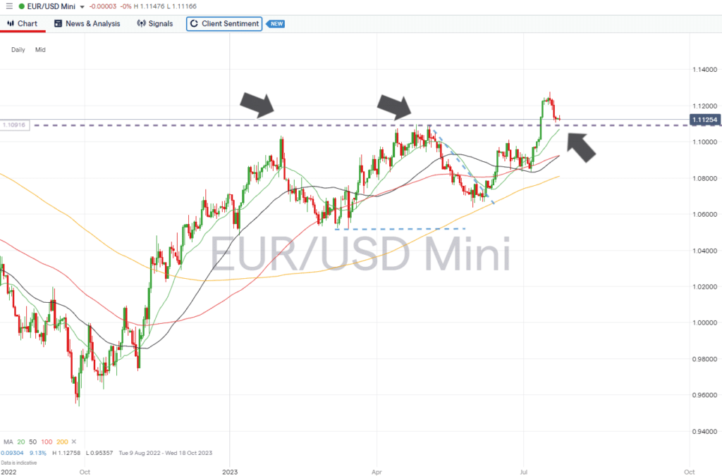 eurusd daily chart july 24 2023