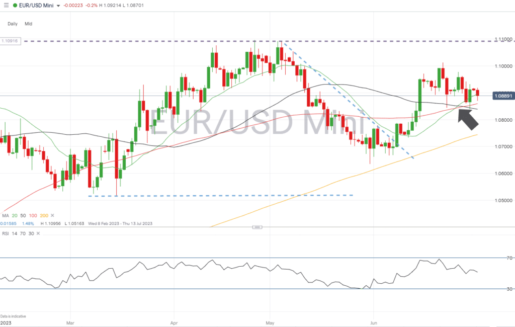 eurusd daily chart july 3 2023