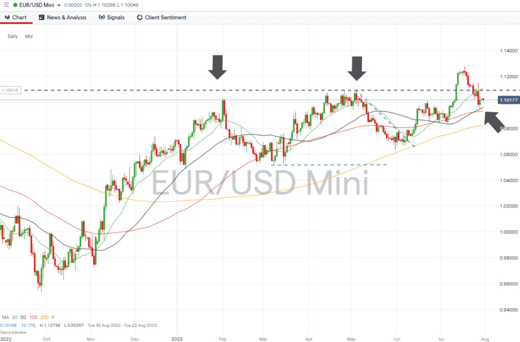 eurusd daily chart july 31 2023