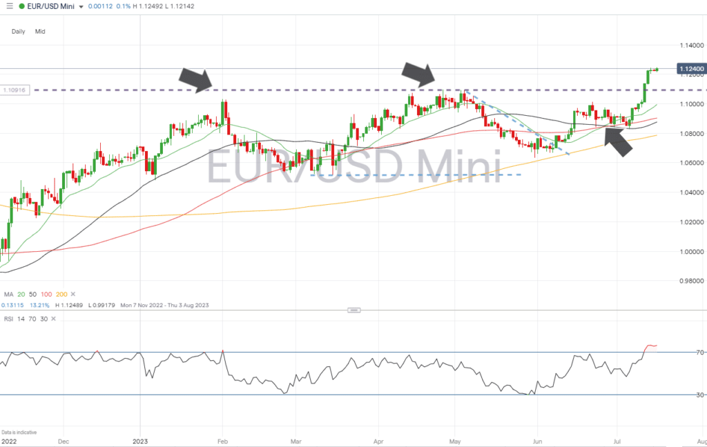 eurusd daily price chart july 17 2023