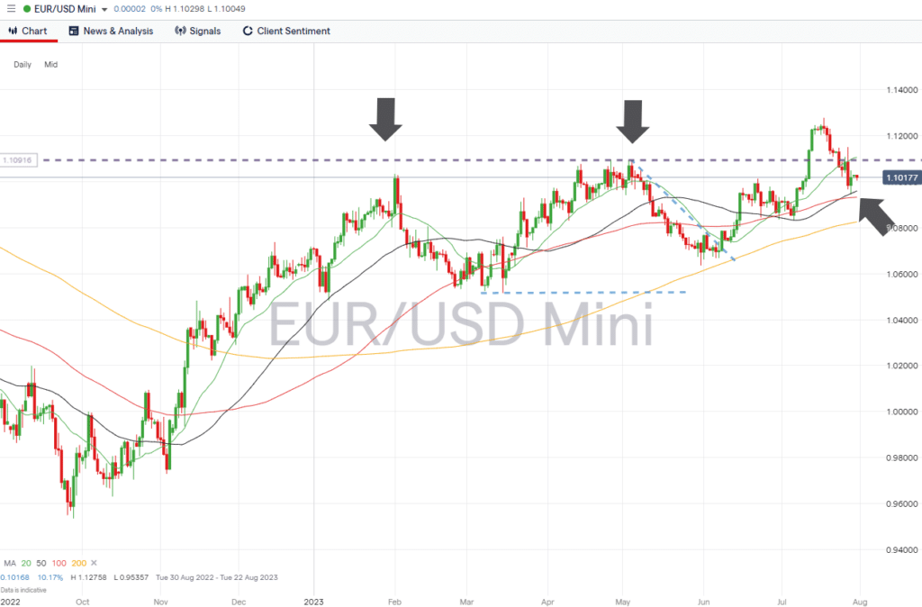 eurusd daily price chart july 31 2023