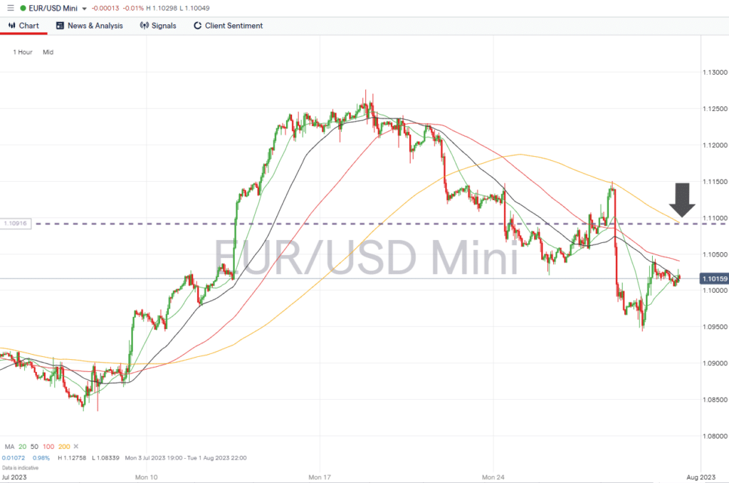 eurusd hourly chart july 31 2023