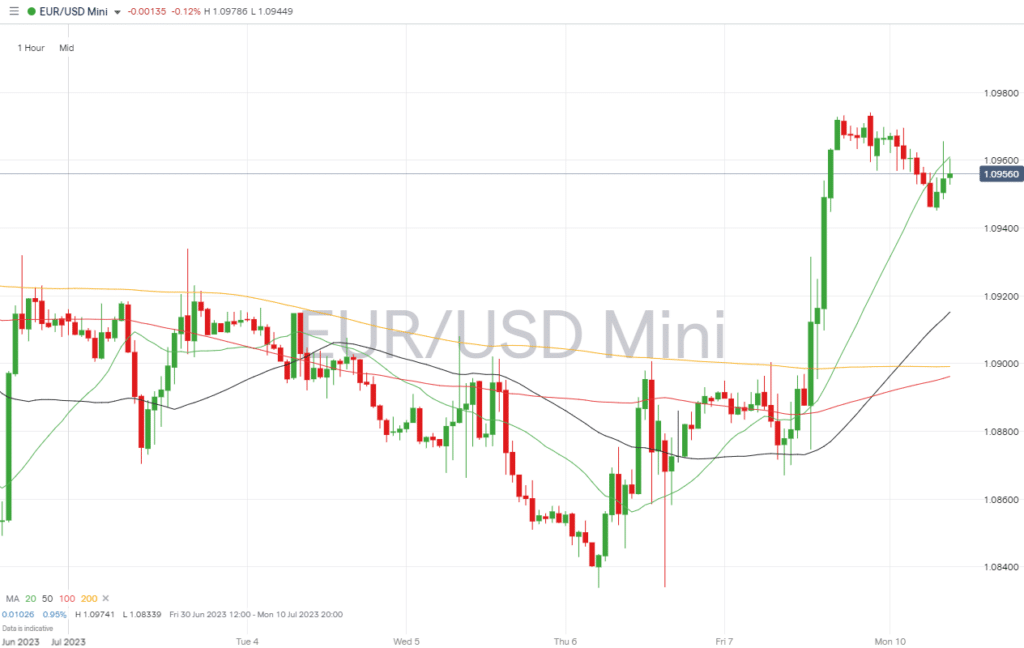 eurusd hourly price chart july 10 2023