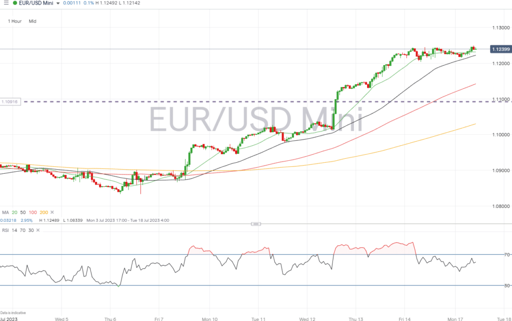 eurusd hourly price chart july 17 2023