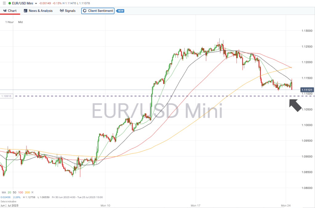 eurusd hourly price chart july 24 2023