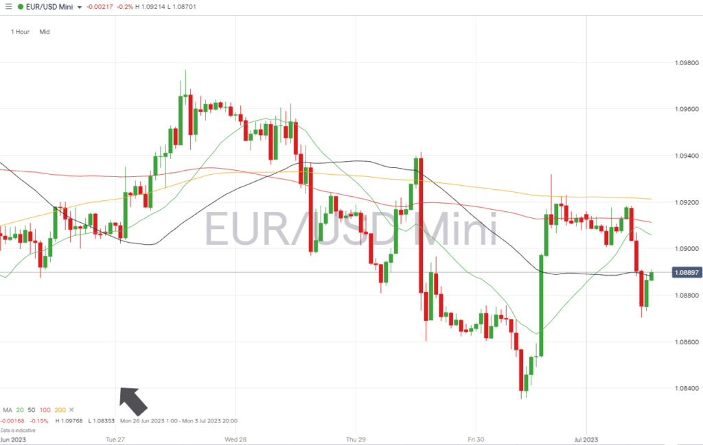 eurusd hourly price chart july 3 2023