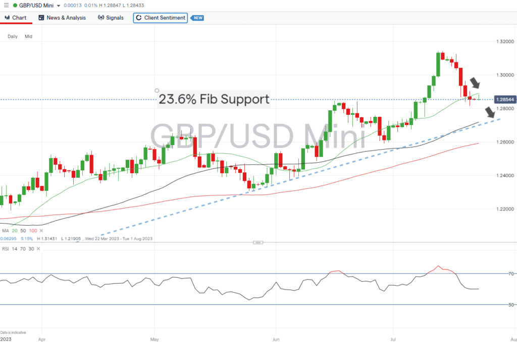 gbpusd daily chart fib level resistance and support july 24 2023