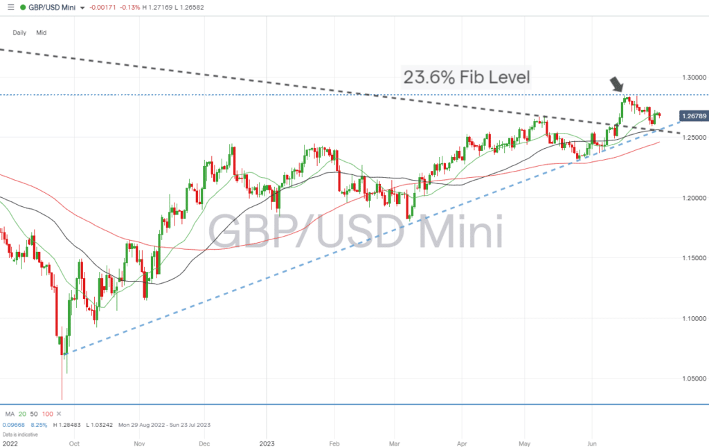 gbpusd daily chart fib level resistance july 3 2023