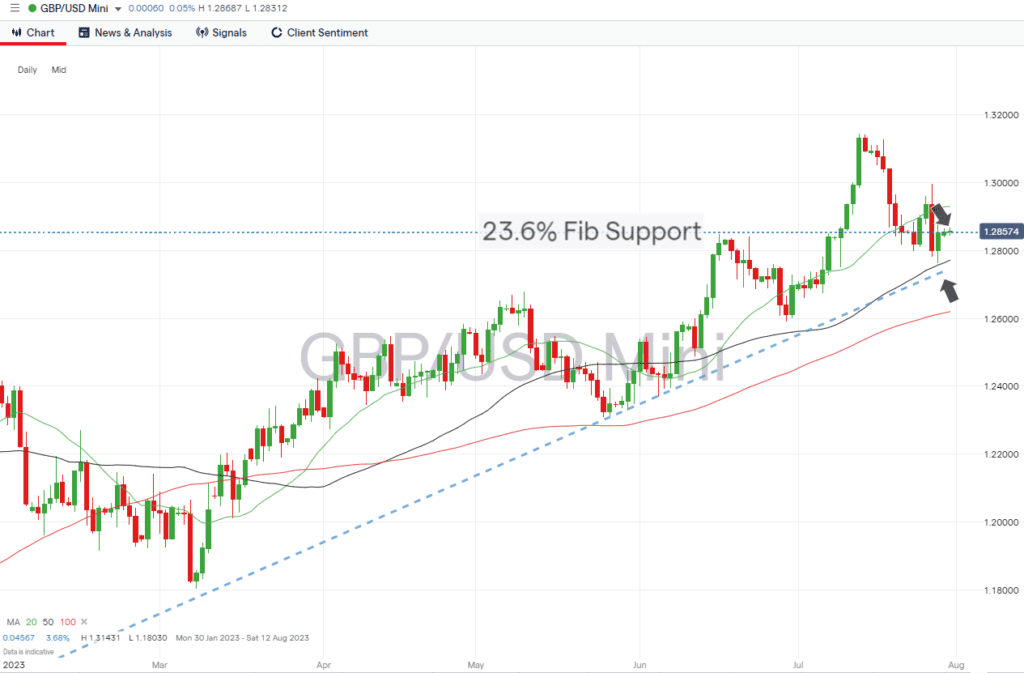 gbpusd daily chart july 31 2023