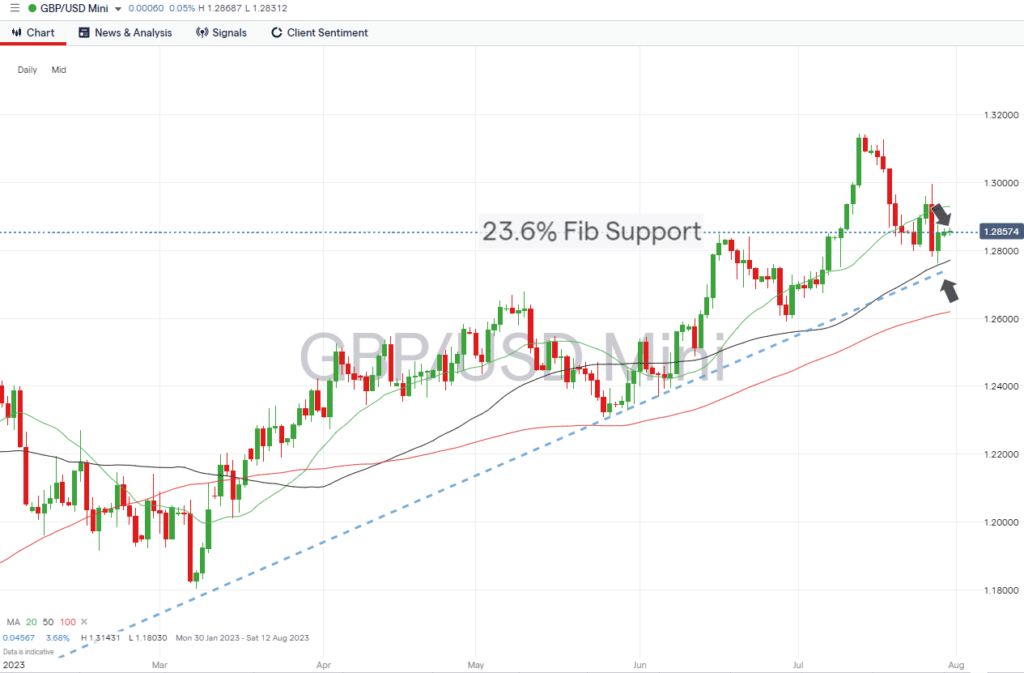 gbpusd daily price chart fib level resistance and support