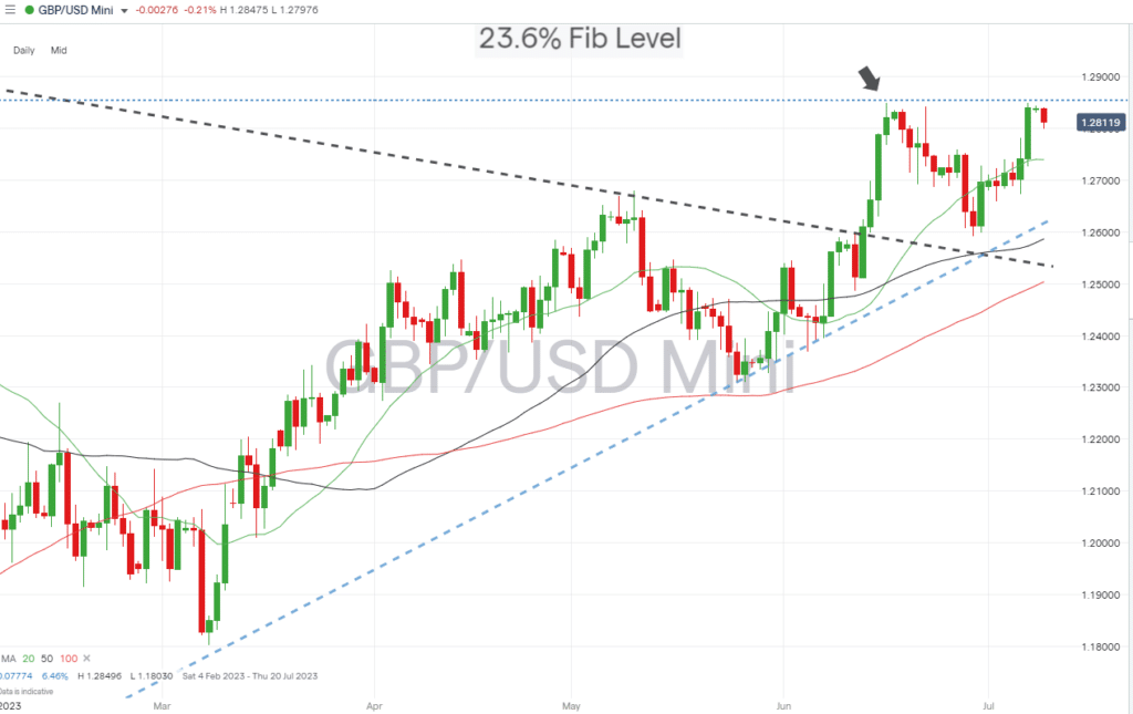 gbpusd daily price chart fib level resistance july 10 2023