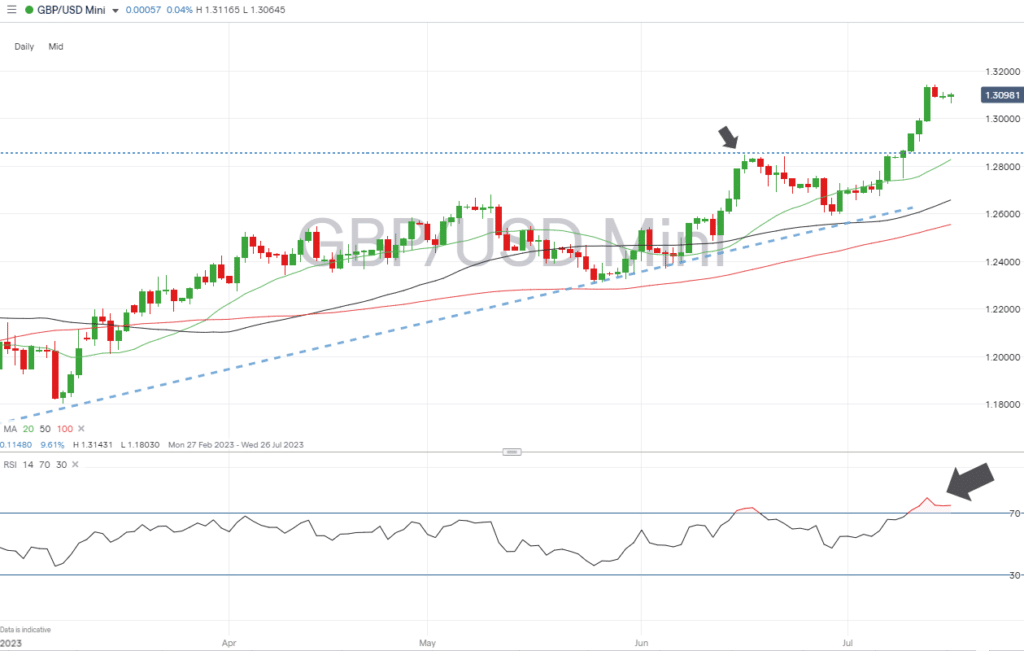 gbpusd daily price chart fib level resistance july 17 2023