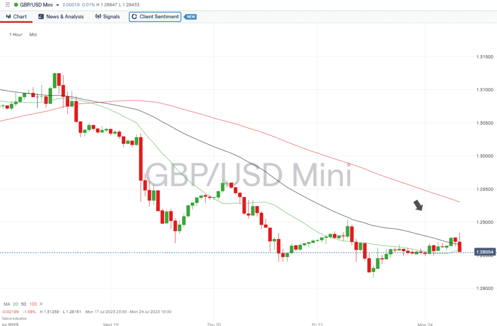 gbpusd hourly chart july 24 2023