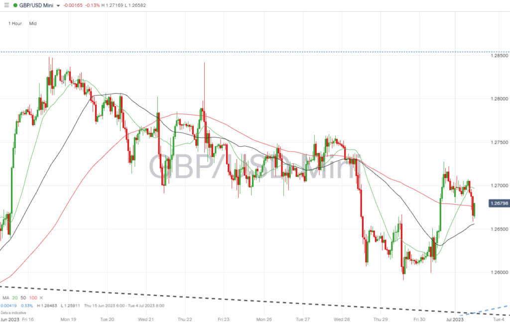 gbpusd hourly chart july 3 2023