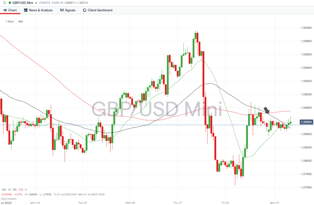 gbpusd hourly chart july 31 2023