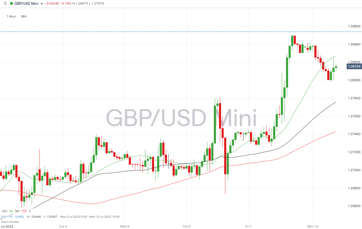 gbpusd hourly price chart july 10 2023