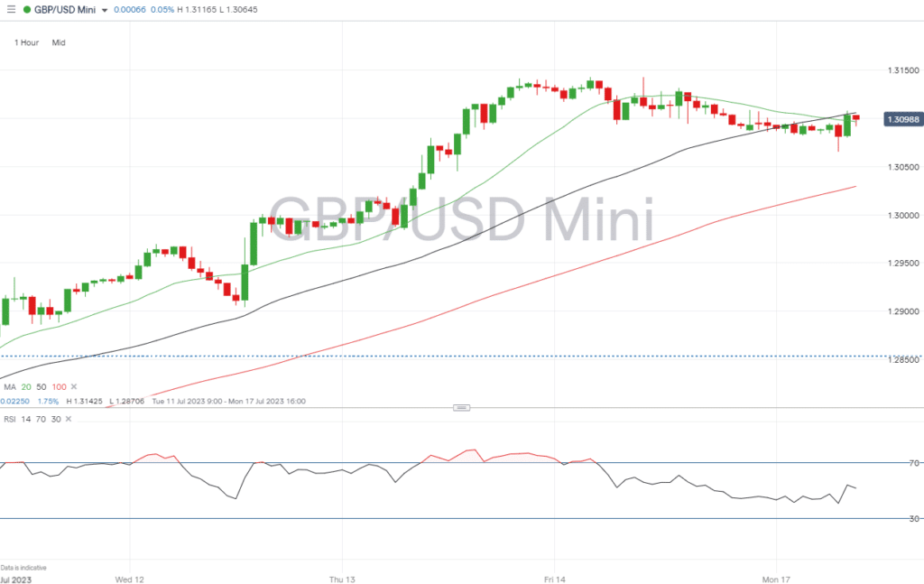 gbpusd hourly price chart july 17 2023