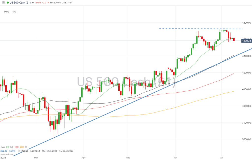 sp500 daily chart july 10 2023