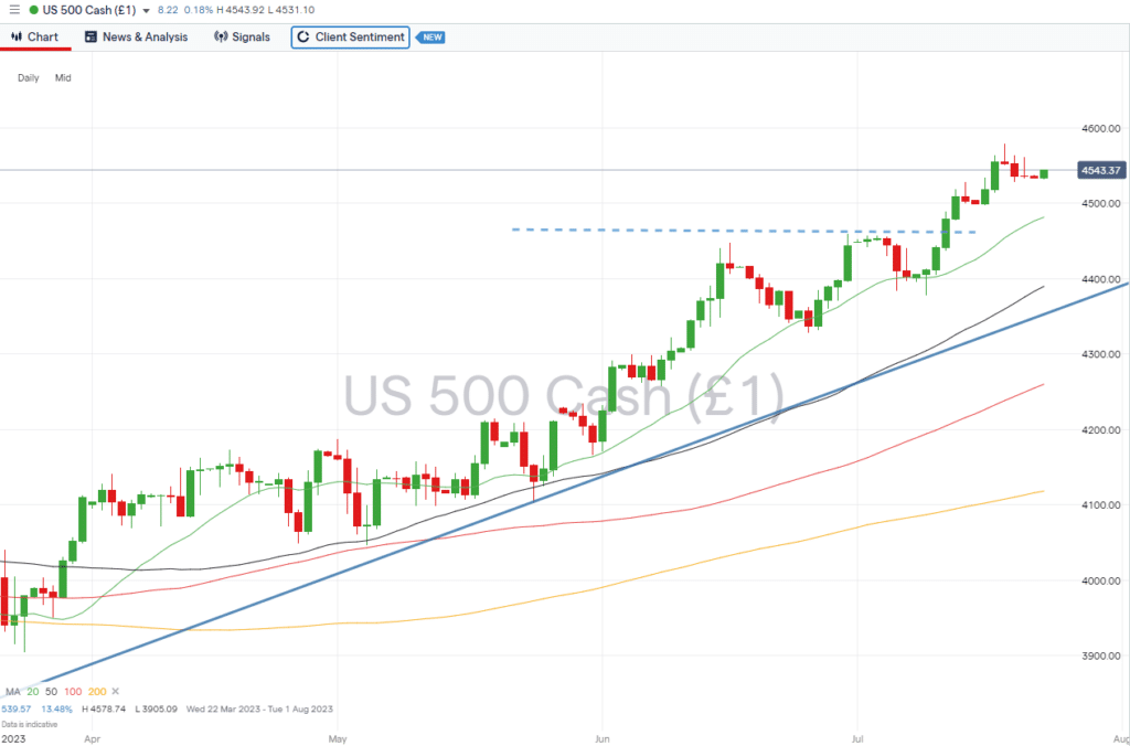 sp500 daily chart july 24 2023