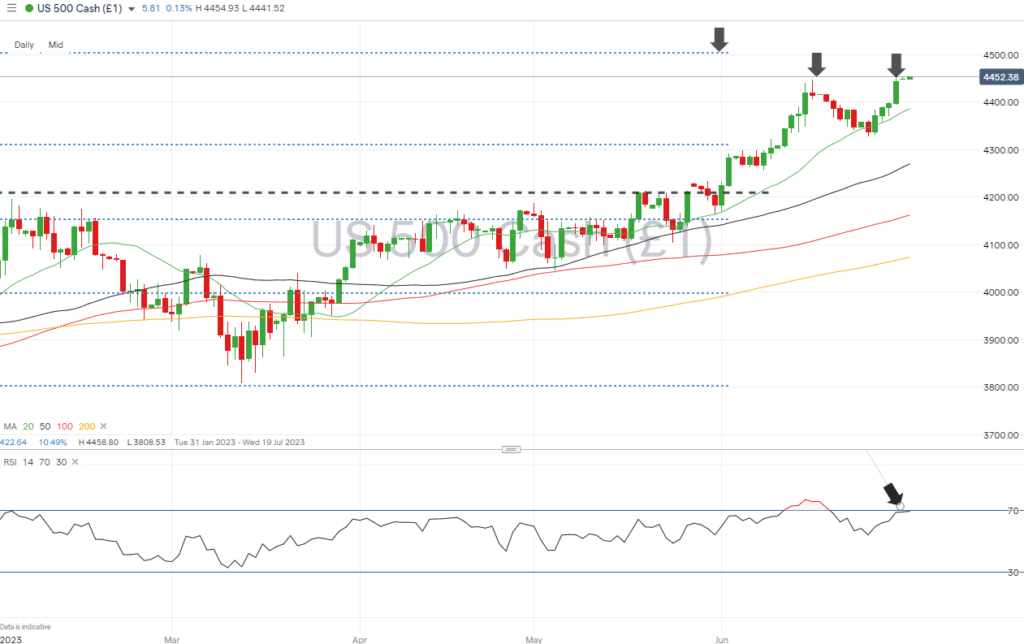 sp500 daily chart july 3 2023