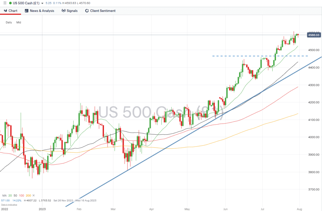 sp500 daily chart july 31 2023